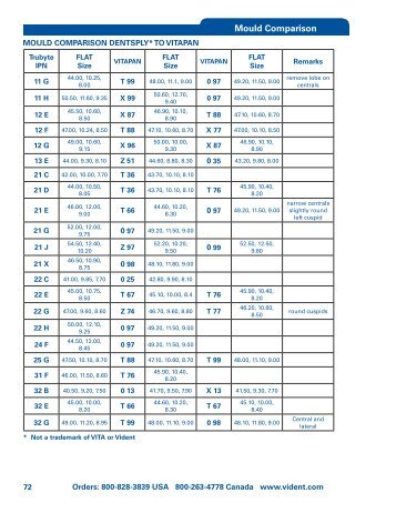 Vitapan Mould Comparison Chart - Vident