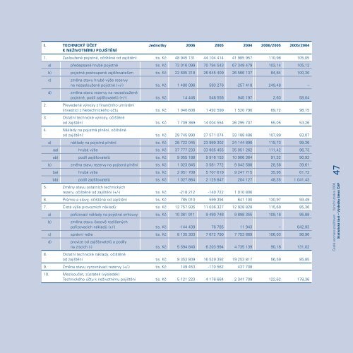 ÄeskÃ¡ asociace pojiÅ¡Å¥oven VÃROÄNÃ ZPRÃVA 2006 - Finance.cz