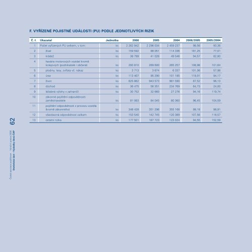 ÄeskÃ¡ asociace pojiÅ¡Å¥oven VÃROÄNÃ ZPRÃVA 2006 - Finance.cz