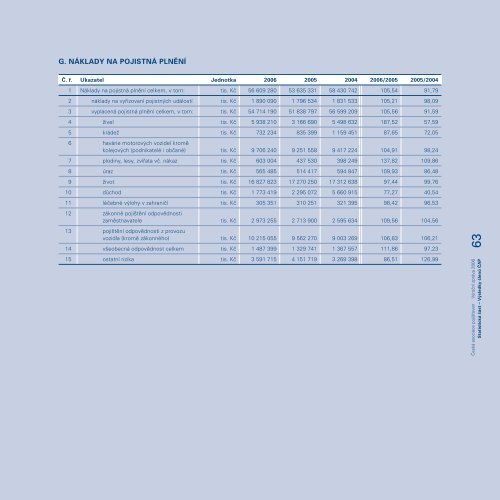 ÄeskÃ¡ asociace pojiÅ¡Å¥oven VÃROÄNÃ ZPRÃVA 2006 - Finance.cz