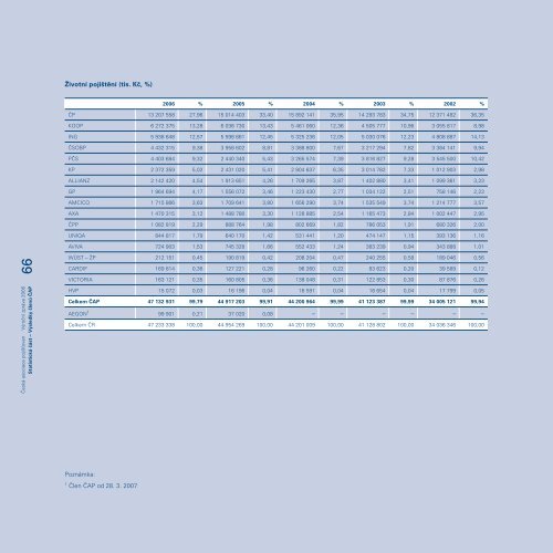 ÄeskÃ¡ asociace pojiÅ¡Å¥oven VÃROÄNÃ ZPRÃVA 2006 - Finance.cz