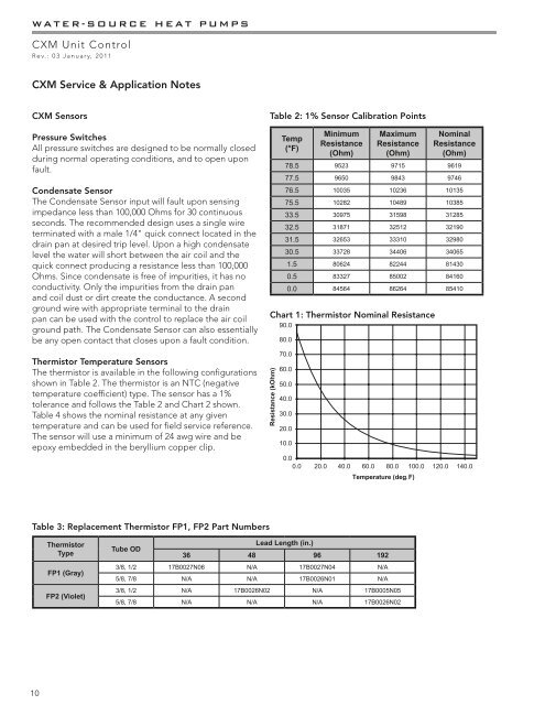 Thermistor Resistance Chart