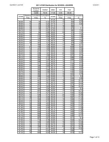 ATAR Frequency Distribution Table - TISC