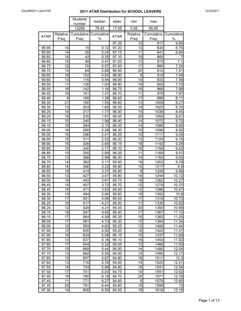 ATAR Frequency Distribution Table - TISC