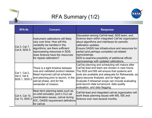 3. Cal/Val Peer-Review Summary - SMAP