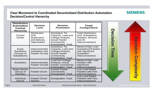 Distribution Management System - Siemens