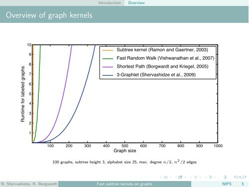 Fast subtree kernels on graphs - VideoLectures