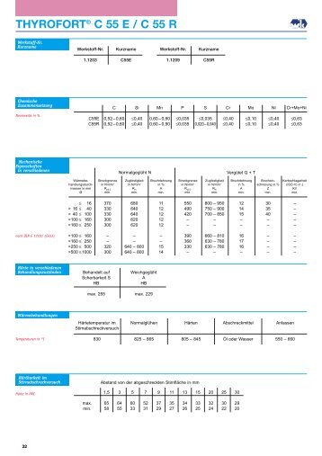 THYROFORT® C 55 E / C 55 R