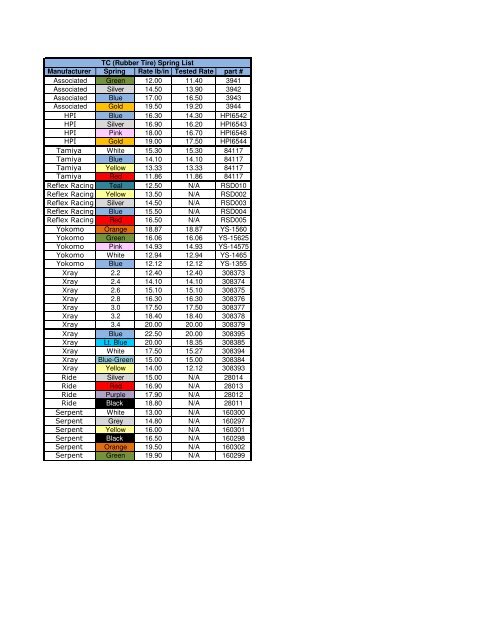 Associated Spring Chart