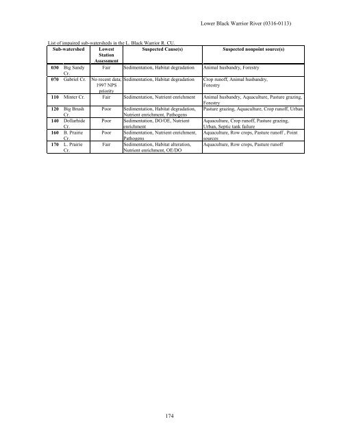 Surface Water - Alabama Department of Environmental Management