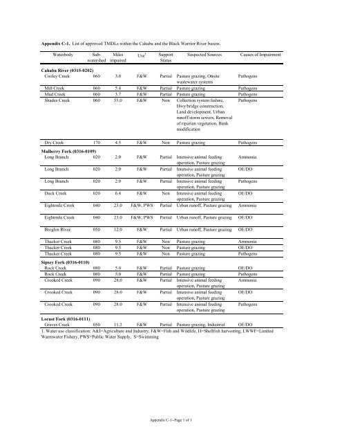 Surface Water - Alabama Department of Environmental Management