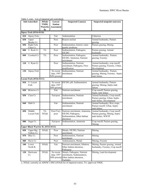 Surface Water - Alabama Department of Environmental Management