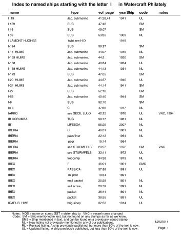 Index to named ships starting with the letter I in Watercraft Philately