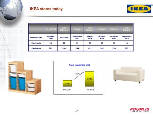 IKEA Stores - Fourlis