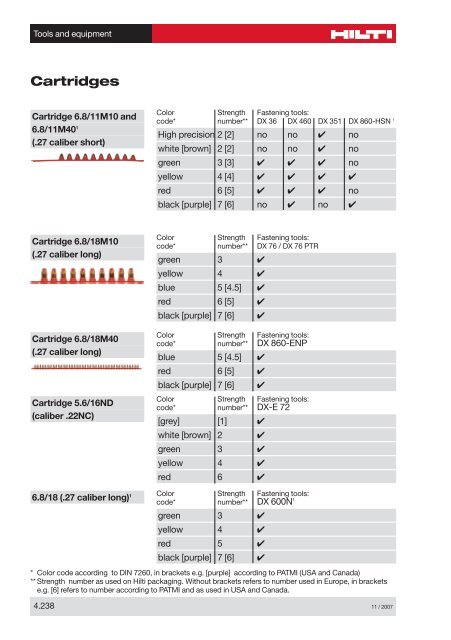 0 Contents - Hilti Svenska AB