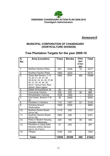 Municipal Corporation (Annexure-II) - Chandigarh