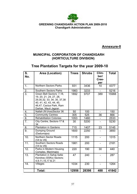 Municipal Corporation (Annexure-II) - Chandigarh