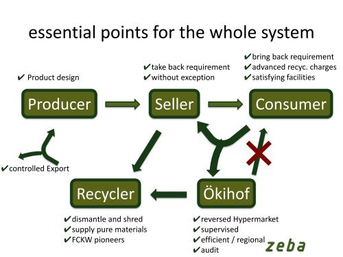 Electronic Waste Recycling statement of the pioneer-region Zug ...