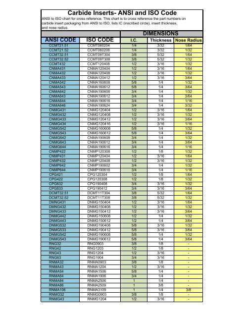 Carbide Insert Cross Reference Chart