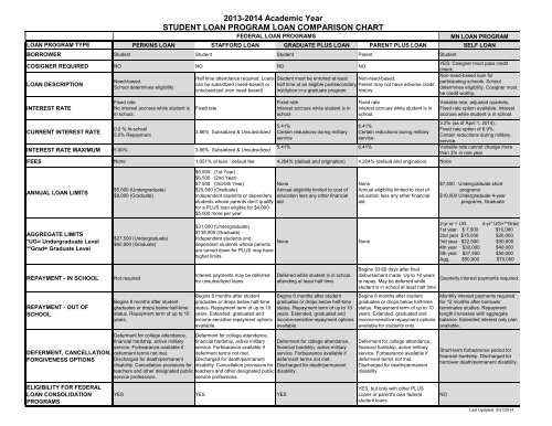 Student Loan Comparison Chart