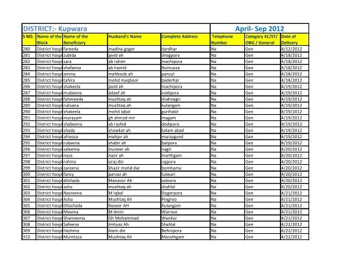 DISTRICT:- Kupwara April- Sep 2012