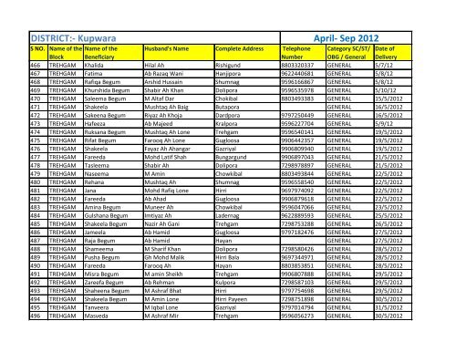 DISTRICT:- Kupwara April- Sep 2012