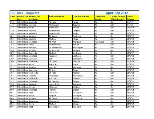 DISTRICT:- Kupwara April- Sep 2012