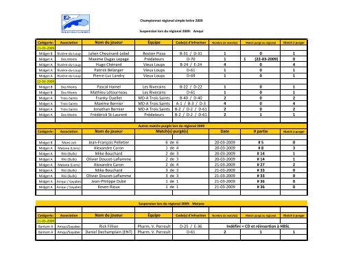 (Suspensions R\351gionaux 2009.xls) - Hockey Bas St-Laurent