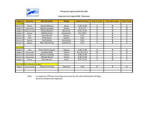 (Suspensions R\351gionaux 2009.xls) - Hockey Bas St-Laurent