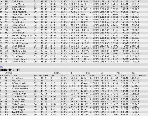 River Cities Triathlon 2012 Age Group Results - Sportspectrum