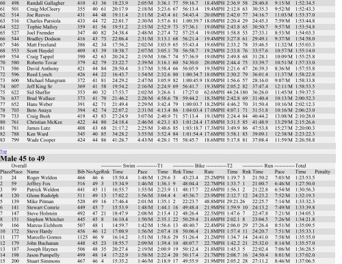 River Cities Triathlon 2012 Age Group Results - Sportspectrum