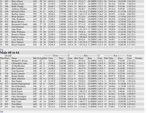 River Cities Triathlon 2012 Age Group Results - Sportspectrum