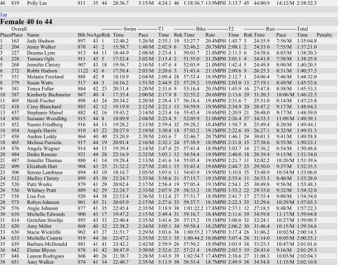 River Cities Triathlon 2012 Age Group Results - Sportspectrum