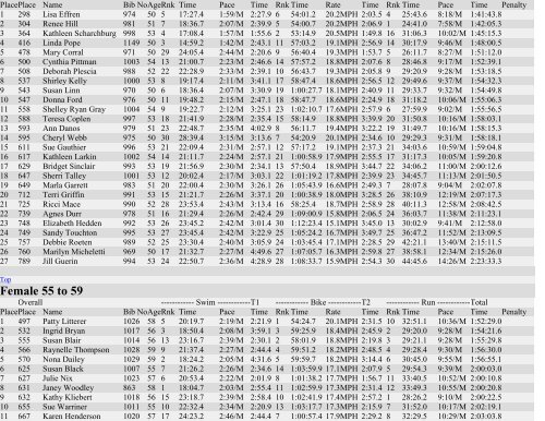 River Cities Triathlon 2012 Age Group Results - Sportspectrum