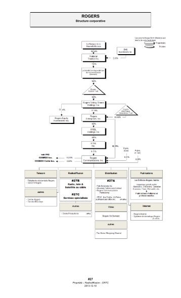 Organigramme de propriÃ©tÃ© - Rogers structure corporative - CRTC