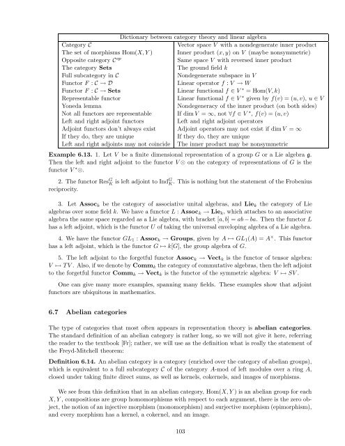 Lecture notes for Introduction to Representation Theory