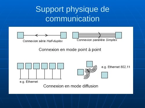 Couche physique - FIL