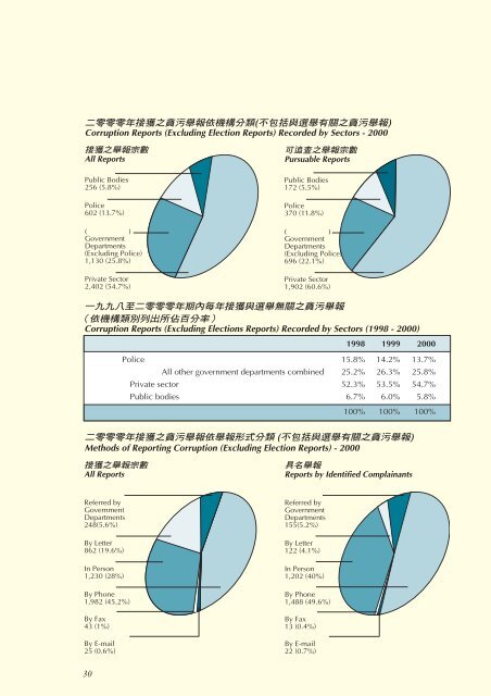 é¦æ¸¯ç¹å¥è¡æ¿åå»æ¿å°å¡äºé¶é¶é¶å¹´å¹´å ±Annual Report by ... - å»æ¿å¬ç½²