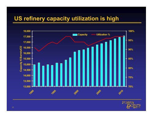 US Downstream Market Outlook