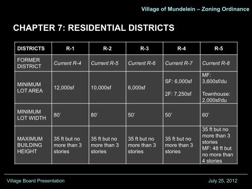 ZONING ORDINANCE PRESENTATION - Village of Mundelein