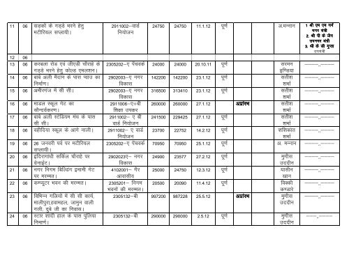 dk;kZy - Bhopal Municipal Corporation