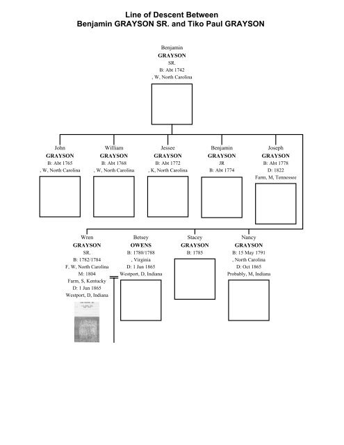 Line Of Descent Chart