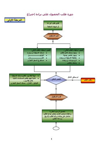 خطة تطوير مكتب براءات الاختراع