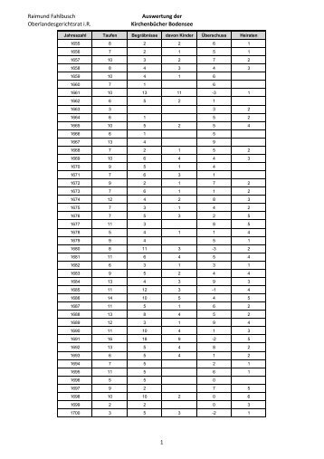 Auswertung_KirchenbÃ.. - Eichsfeld Wiki