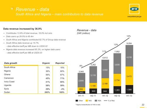 Results presentation - MTN Group