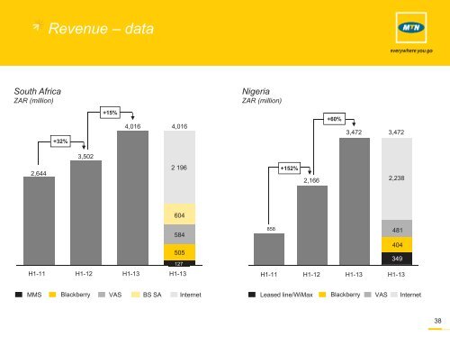 Results presentation - MTN Group