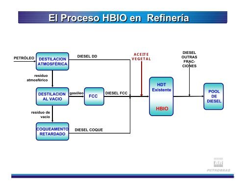 El Proceso HBIO para la ProducciÃ³n de Diesel y el uso del Etanol ...