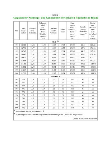 Tabelle 1 - Anhang zum Agrarbericht 20002 der ... - BMELV-Statistik