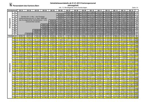 Gehaltsklassentabelle ab 01.01.2013: Kantonspersonal: Jahresgehalt