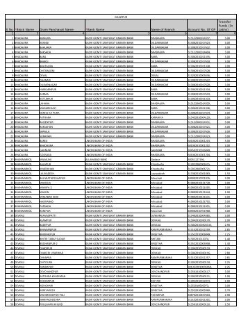 S No *Block Name Gram Panchayat Name *Bank Name Name of ...